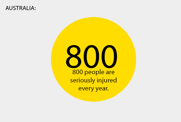 A graphic detailing forklift serious accident statistics in Australia