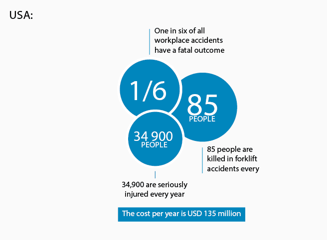 A graphic detailing forklift accident statistics in the USA