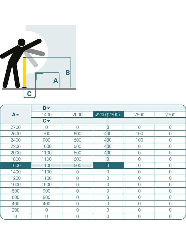 A diagram shows a person standing next to a vertical barrier labeled "A," with a horizontal distance labeled "B" and a lower gap labeled "C." Below the diagram, there is a chart displaying values for A, B, and C, with corresponding numbers in millimeters (mm)