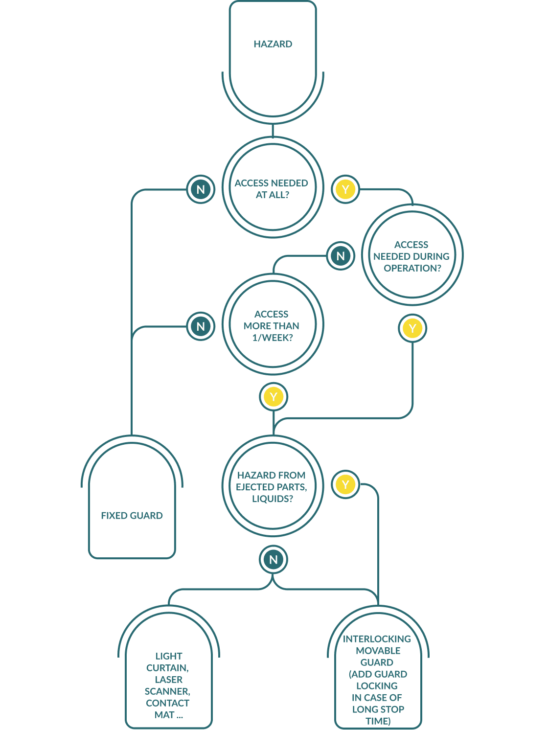 A flow diagram illustrating a step-by-step process with arrows connecting various stages and decision points regarding how to select machine guards.