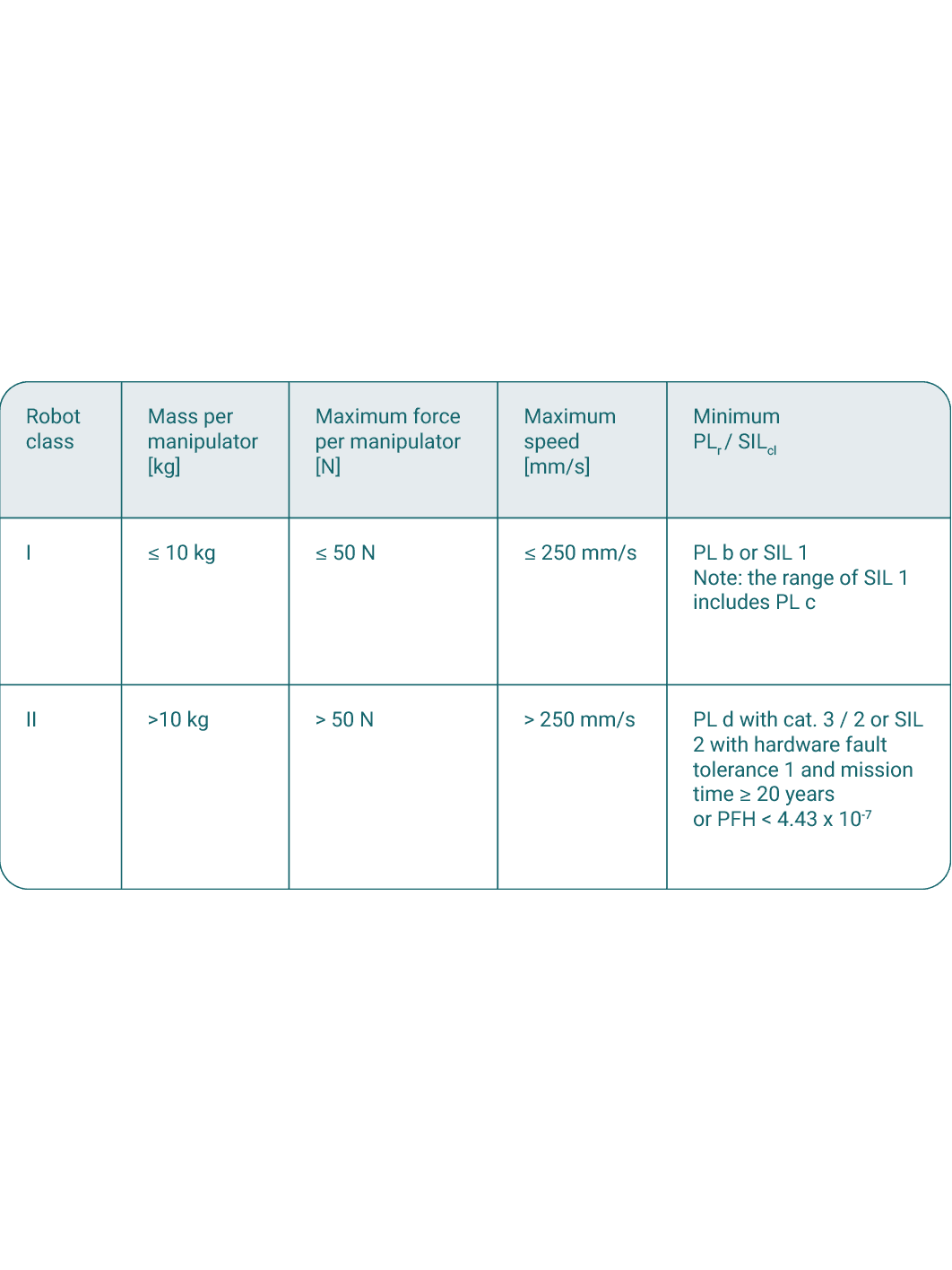 Table showing different robot classes