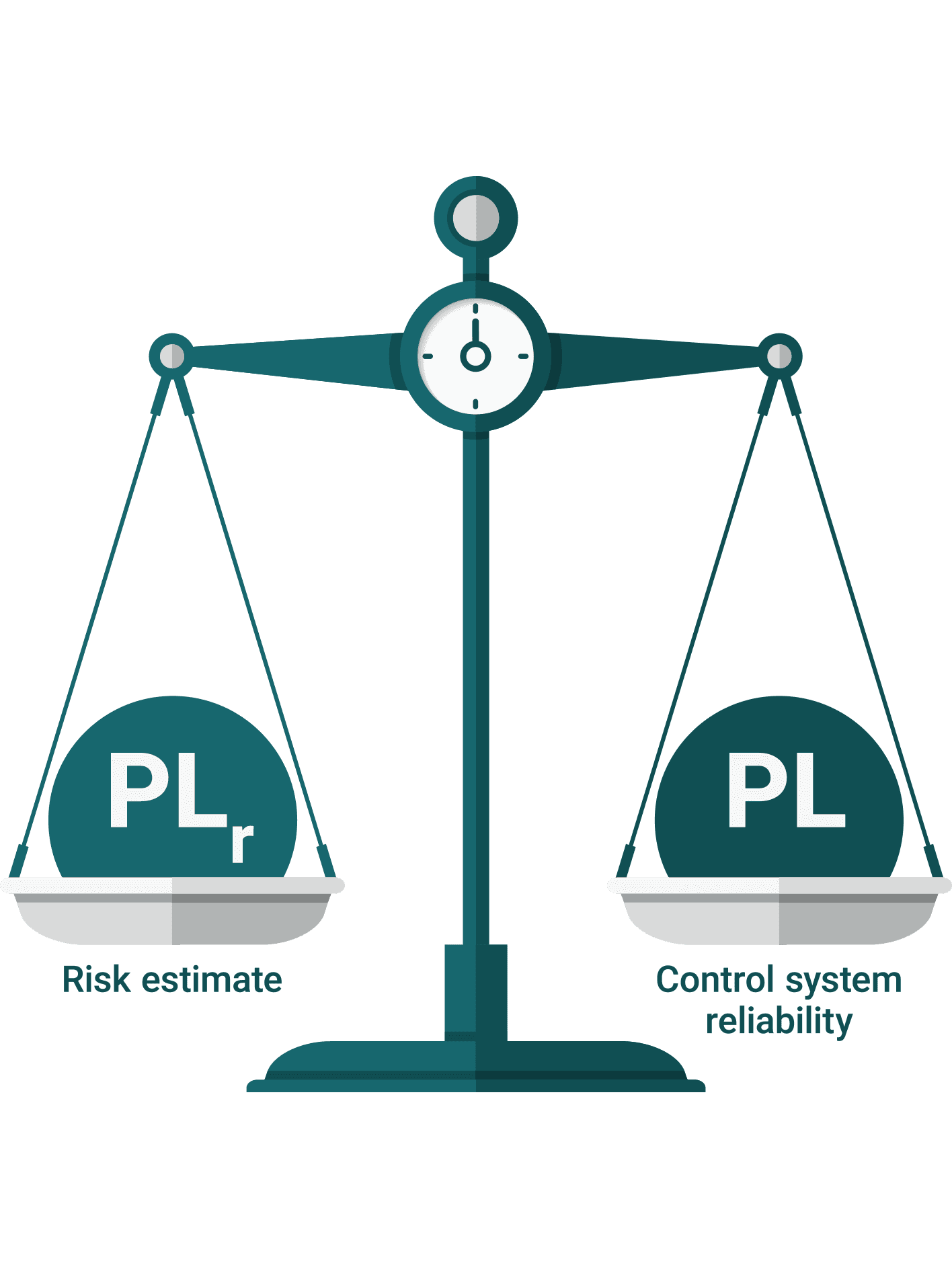 A scale featuring the letters "p" and "l" arranged in a long sequence, illustrating a concept of measurement or quantity with text that reads 'Risk Estimate' and 'Control System reliability'.