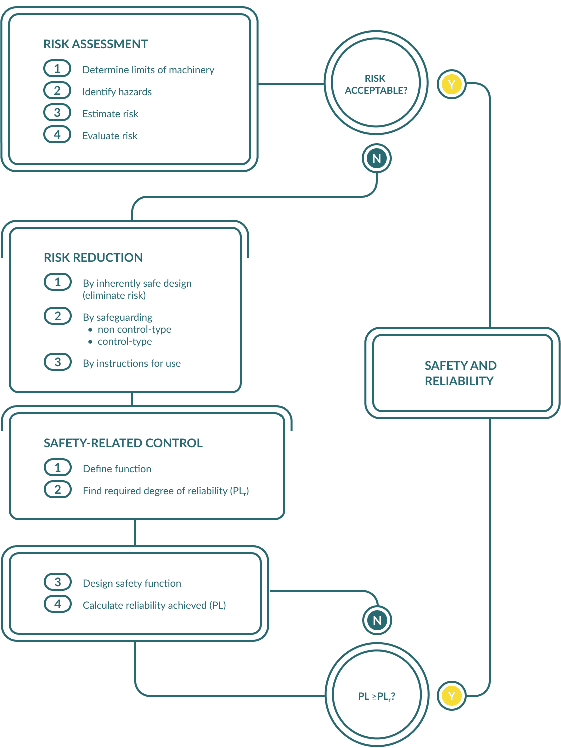 Flow diagram illustrating the security and compliance process, highlighting key steps and interactions involved.